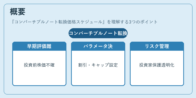 概要（コンバーチブルノート転換価格スケジュール）の図解