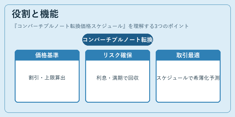 役割と機能（コンバーチブルノート転換価格スケジュール）の図解