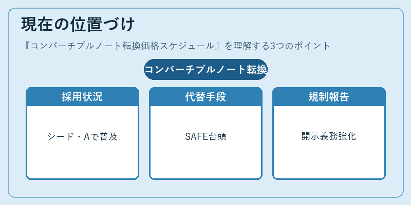 現在の位置づけ（コンバーチブルノート転換価格スケジュール）の図解