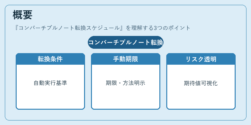 概要（コンバーチブルノート転換スケジュール）の図解