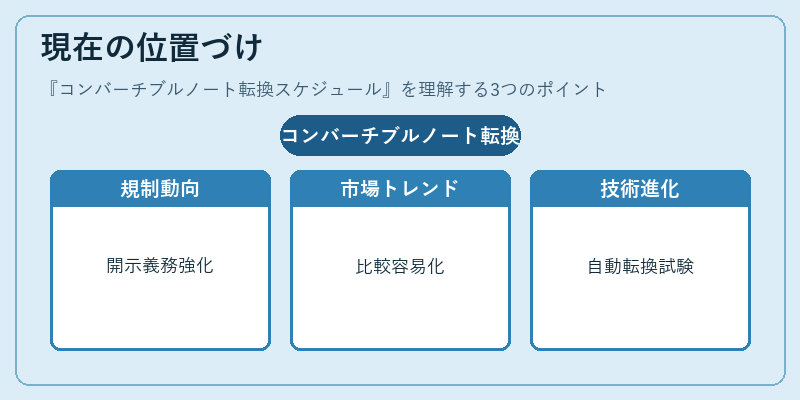 現在の位置づけ（コンバーチブルノート転換スケジュール）の図解