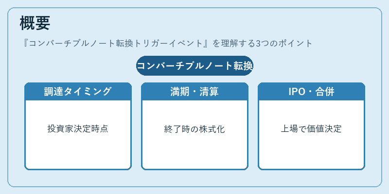 概要(コンバーチブルノート転換トリガーイベント)の図解
