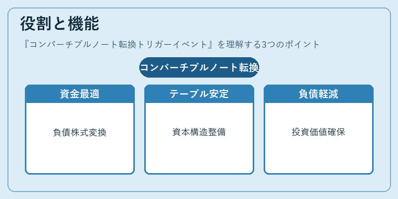役割と機能(コンバーチブルノート転換トリガーイベント)の図解