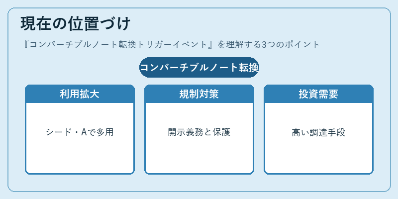 現在の位置づけ(コンバーチブルノート転換トリガーイベント)の図解