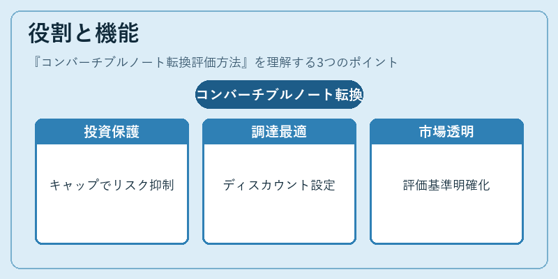 役割と機能（コンバーチブルノート転換評価方法）の図解