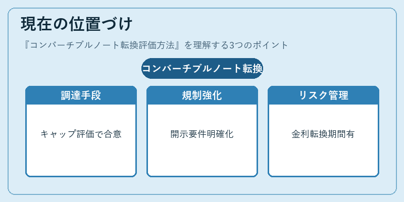 現在の位置づけ（コンバーチブルノート転換評価方法）の図解