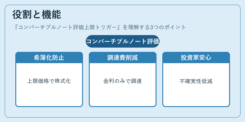 役割と機能（コンバーチブルノート評価上限トリガー）の図解