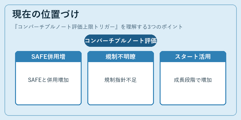 現在の位置づけ（コンバーチブルノート評価上限トリガー）の図解