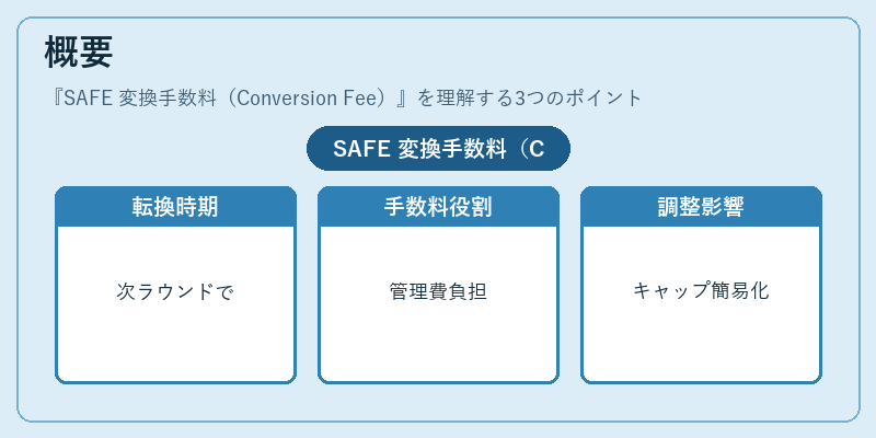 概要（SAFE 変換手数料（Conversion Fee））の図解