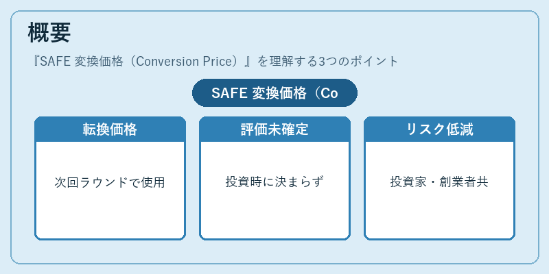 概要（SAFE 変換価格（Conversion Price））の図解