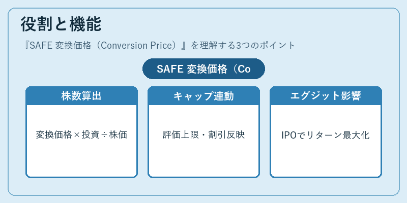 役割と機能（SAFE 変換価格（Conversion Price））の図解
