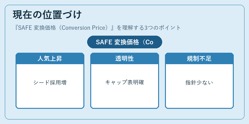 現在の位置づけ（SAFE 変換価格（Conversion Price））の図解