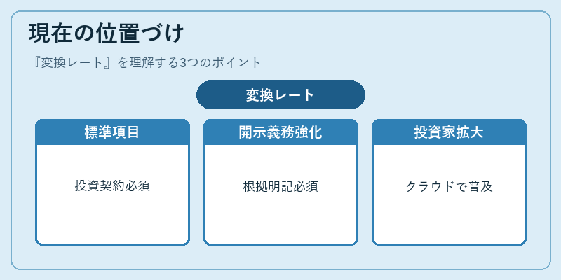 現在の位置づけ（変換レート）の図解
