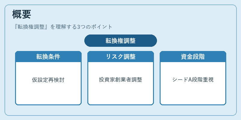 概要(転換権調整)の図解