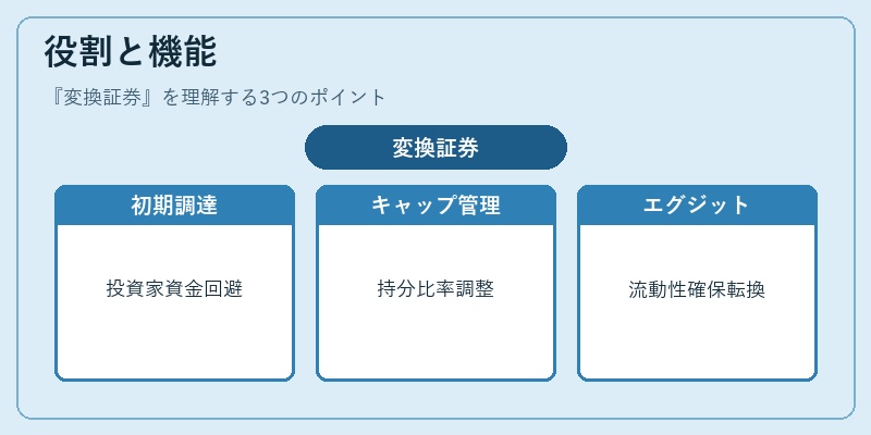 役割と機能（変換証券）の図解
