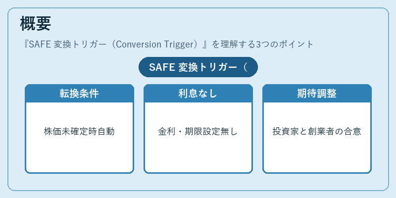 概要（SAFE 変換トリガー（Conversion Trigger））の図解