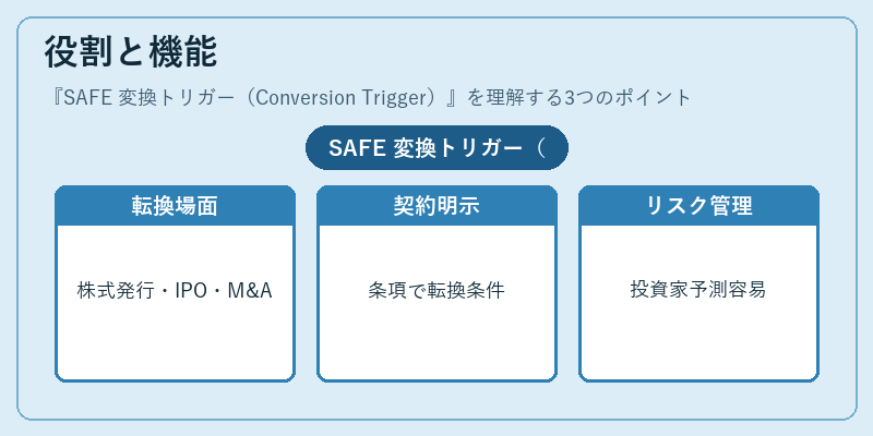 役割と機能（SAFE 変換トリガー（Conversion Trigger））の図解