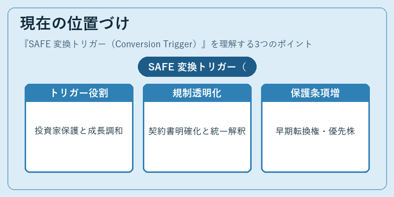 現在の位置づけ（SAFE 変換トリガー（Conversion Trigger））の図解