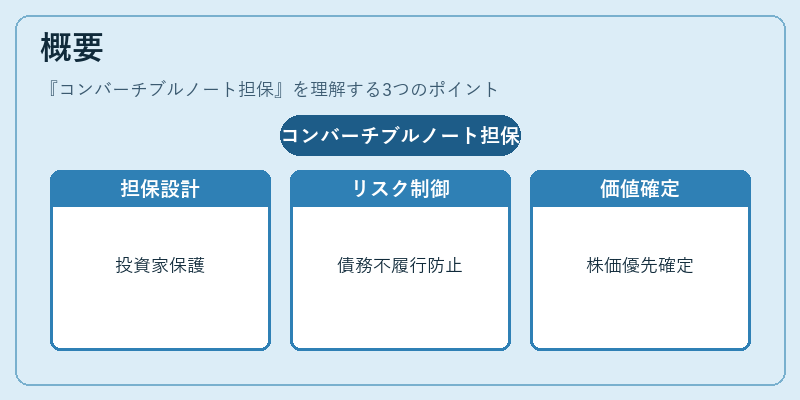 概要(コンバーチブルノート担保)の図解