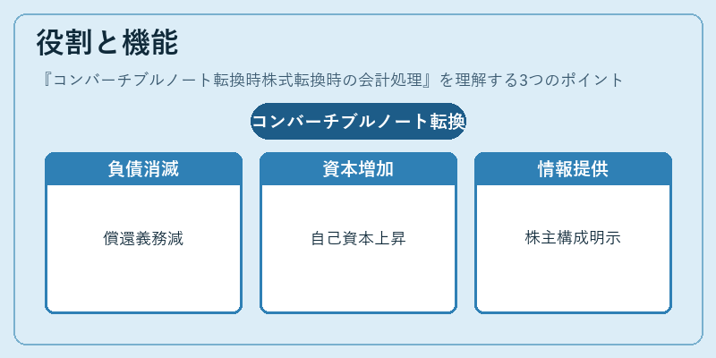 役割と機能（コンバーチブルノート転換時株式転換時の会計処理）の図解