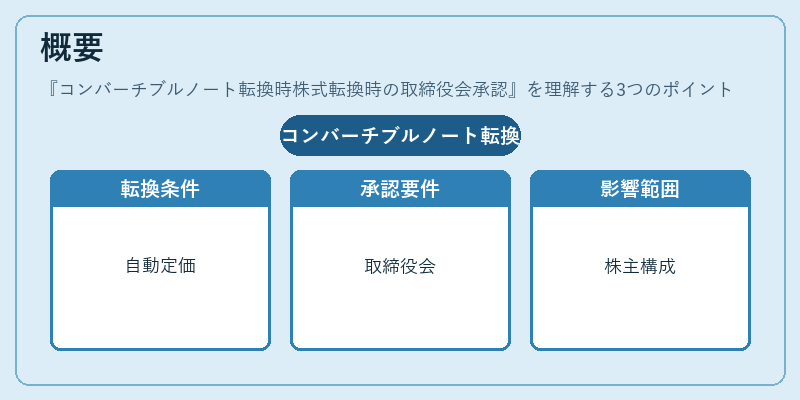 概要(コンバーチブルノート転換時株式転換時の取締役会承認)の図解