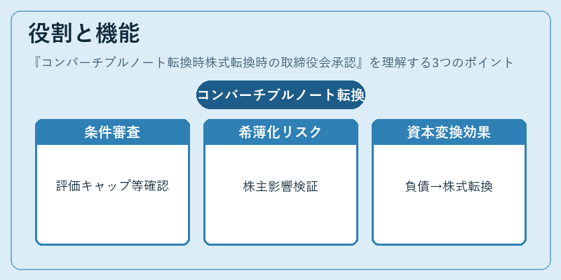 役割と機能(コンバーチブルノート転換時株式転換時の取締役会承認)の図解