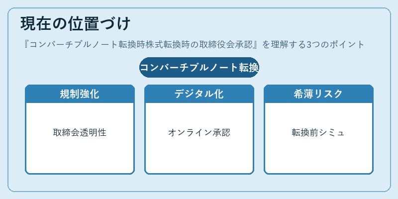 現在の位置づけ(コンバーチブルノート転換時株式転換時の取締役会承認)の図解