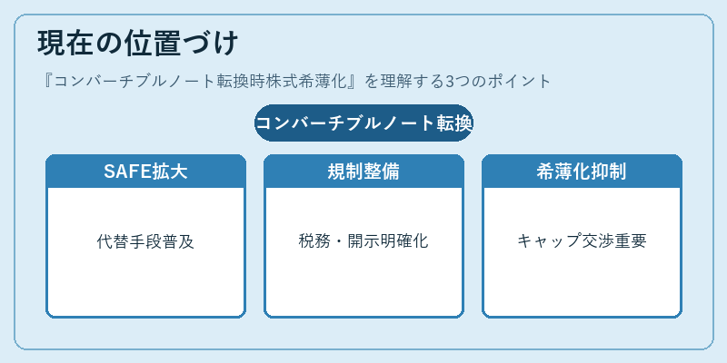 現在の位置づけ(コンバーチブルノート転換時株式希薄化)の図解