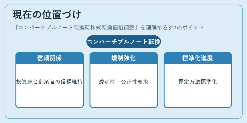 現在の位置づけ（コンバーチブルノート転換時株式転換価格調整）の図解