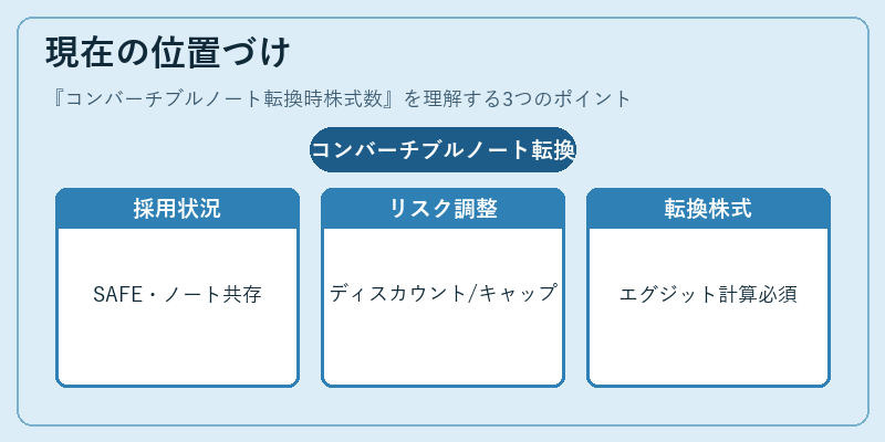 現在の位置づけ（コンバーチブルノート転換時株式数）の図解