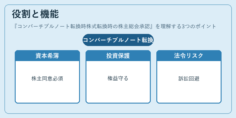 役割と機能（コンバーチブルノート転換時株式転換時の株主総会承認）の図解