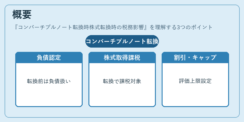 概要（コンバーチブルノート転換時株式転換時の税務影響）の図解