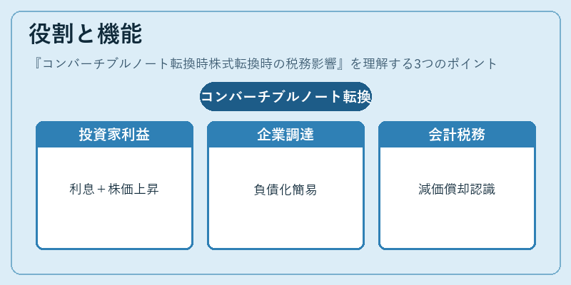 役割と機能（コンバーチブルノート転換時株式転換時の税務影響）の図解