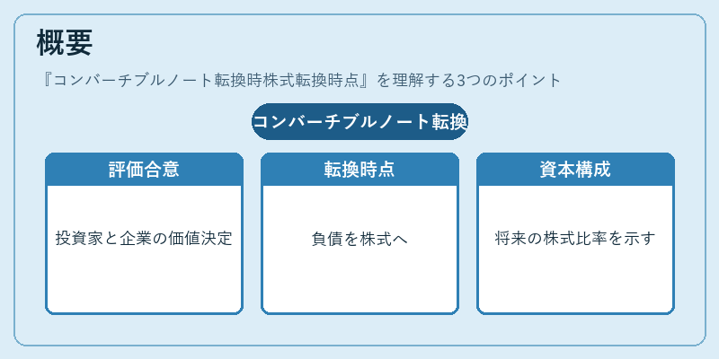 概要(コンバーチブルノート転換時株式転換時点)の図解