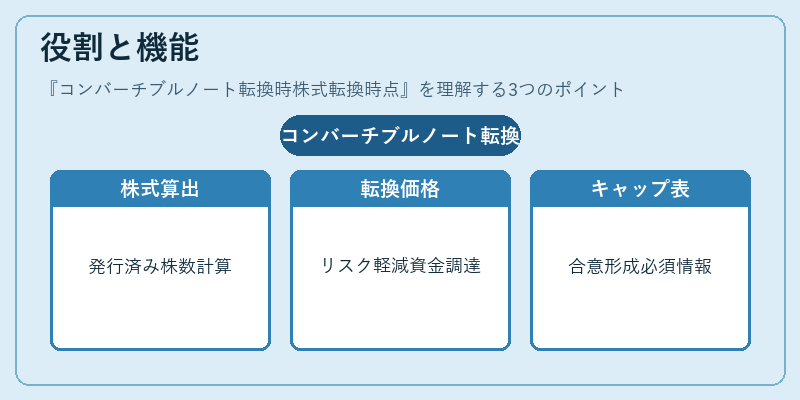 役割と機能(コンバーチブルノート転換時株式転換時点)の図解