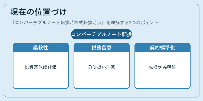 現在の位置づけ(コンバーチブルノート転換時株式転換時点)の図解