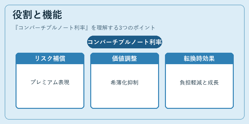 役割と機能（コンバーチブルノート利率）の図解