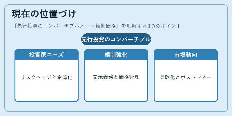 現在の位置づけ（先行投資のコンバーチブルノート転換価格）の図解
