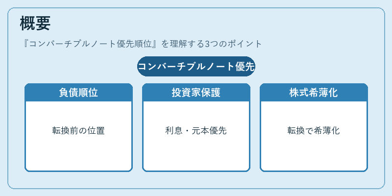 概要（コンバーチブルノート優先順位）の図解