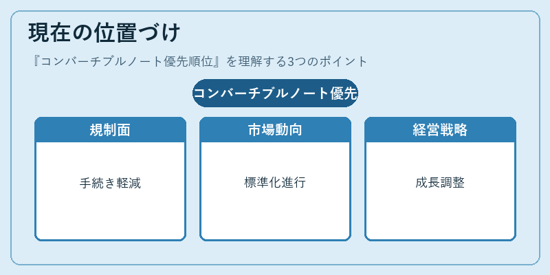 現在の位置づけ（コンバーチブルノート優先順位）の図解