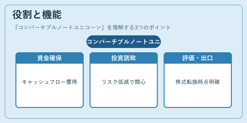役割と機能(コンバーチブルノートユニコーン)の図解