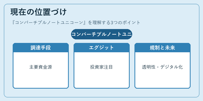 現在の位置づけ(コンバーチブルノートユニコーン)の図解