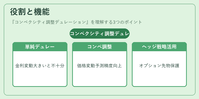 役割と機能（コンベクシティ調整デュレーション）の図解