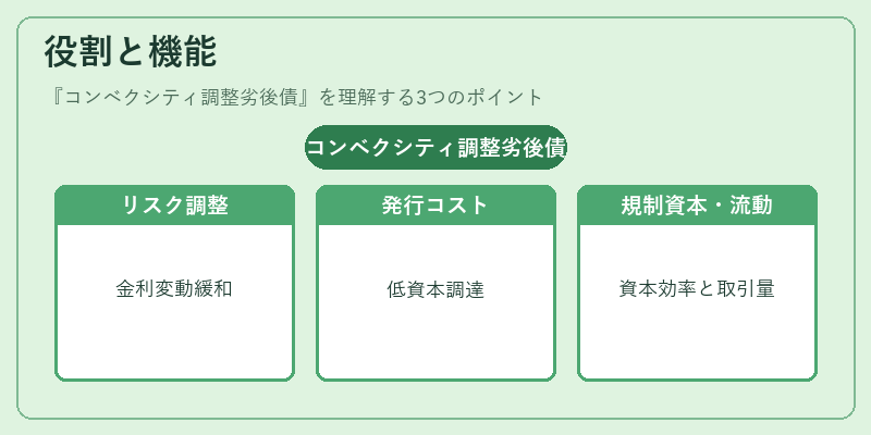 役割と機能(コンベクシティ調整劣後債)の図解