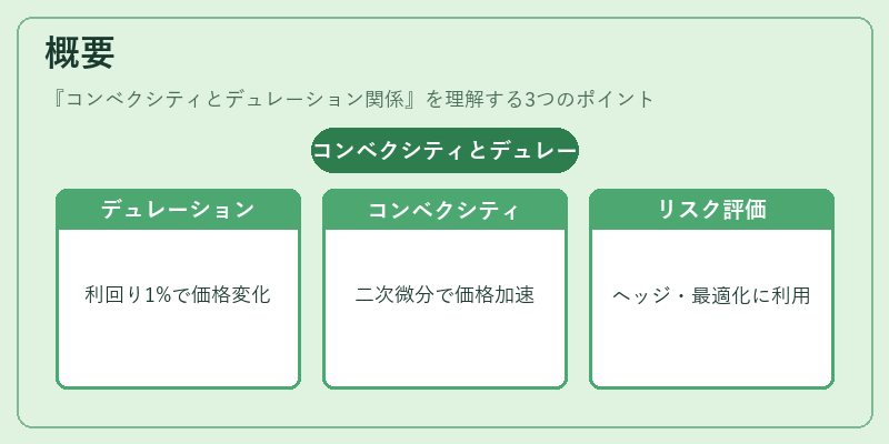 概要（コンベクシティとデュレーション関係）の図解
