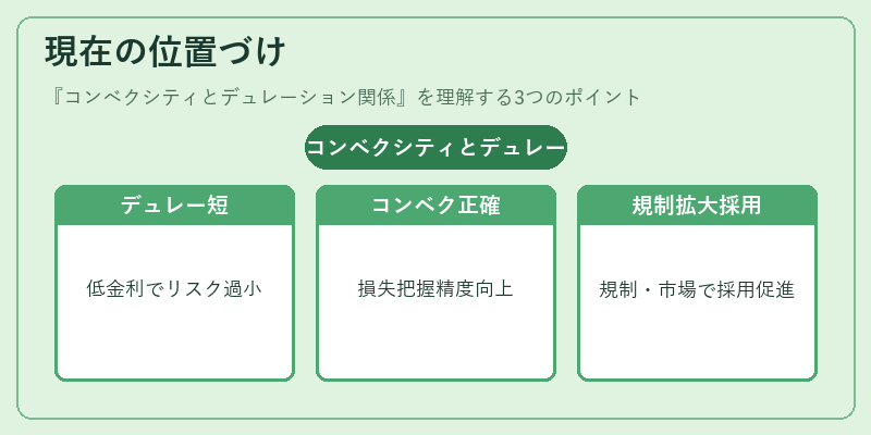 現在の位置づけ（コンベクシティとデュレーション関係）の図解