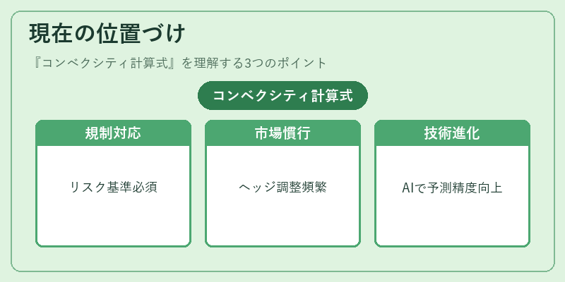 現在の位置づけ（コンベクシティ計算式）の図解