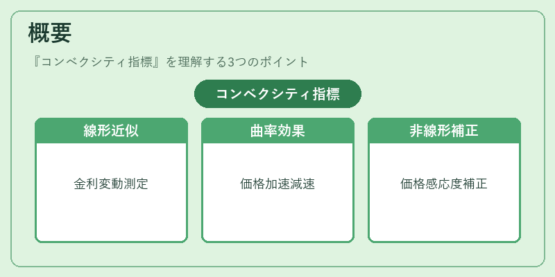 概要(コンベクシティ指標)の図解