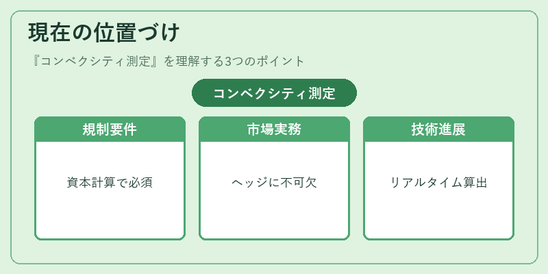 現在の位置づけ（コンベクシティ測定）の図解