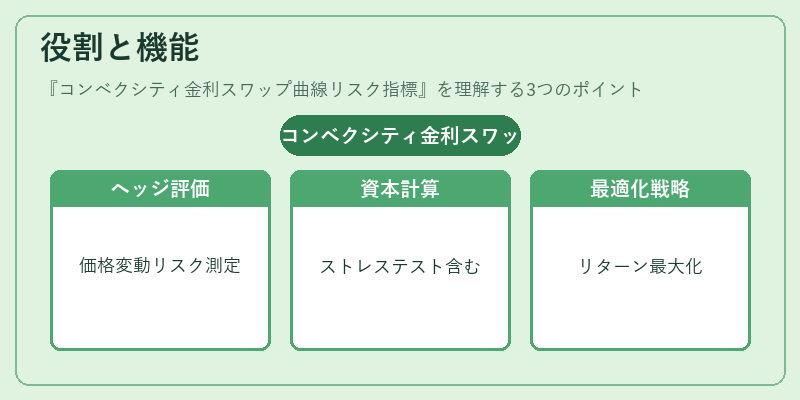 役割と機能（コンベクシティ金利スワップ曲線リスク指標）の図解